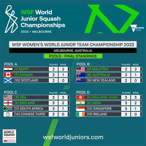 WSF Womens World Junior Team Championship Quarter Finals Preview And