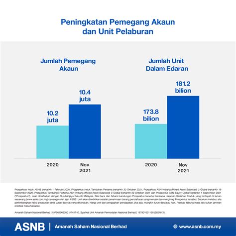 Pnb Umum Dividen Asb 500 Sen Seunit Untuk Tahun 2021