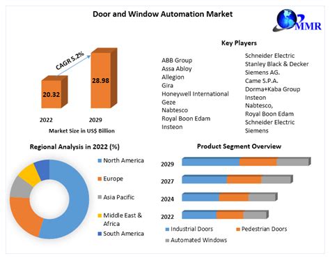 Door And Window Automation Market Global Industry Analysis