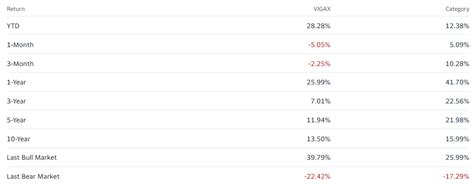 10 Best Growth and Income Mutual Funds List 2024 | BeatMarket