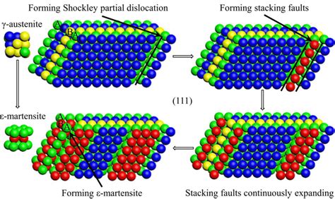 A Is A Schematic Diagram Of The Microstructure Evolution During