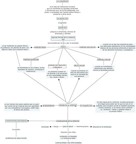 Mapa Conceptual Tipos De Violencia Full Mantica Images Porn Sex