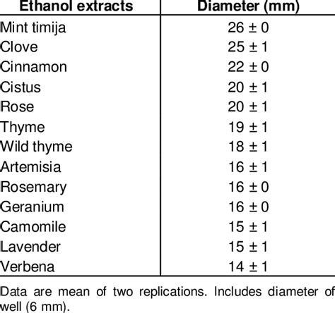 Diameters Of Inhibition Zone Of Ethanol Extracts Tested Against L