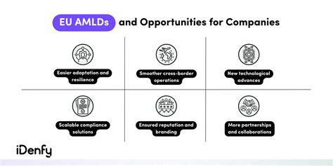 What Are The Eu S Anti Money Laundering Directives Amlds Complete