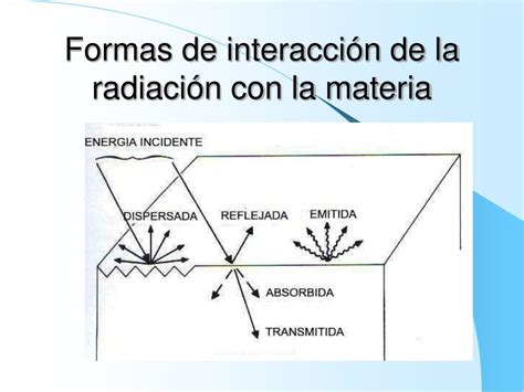 Interacción De La Radiacion Con La Materia Material Colección