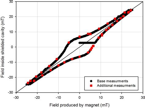 Completed Hysteresis Curve For Solid Shield Download Scientific Diagram