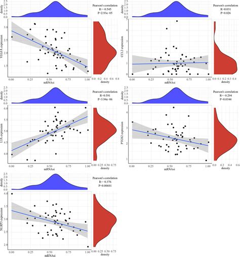 Correlation Between Mrnasi And 5 Hub Genes Download Scientific Diagram