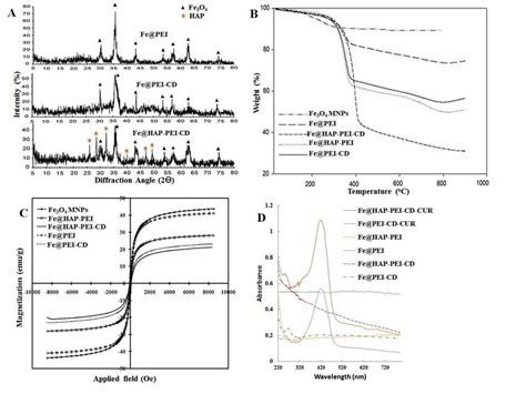 Xrd Pattern Of The Naked Fe O Mnps And Final Nanocomposites A