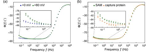 Figure 1 From Label Free Electrochemical Impedance Biosensor To Detect