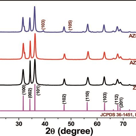 X Ray Diffraction XRD Patterns Of ZnO ZO Ag Doped ZnO AZO And