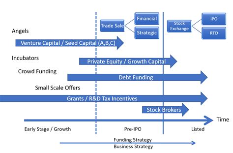 Business Funding Strategy Development Funding Strategies