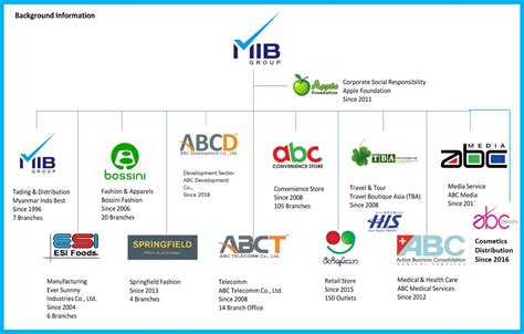 Business Units Abct Telecomm