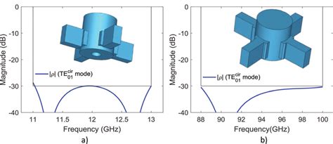 Simulated Response Of The Reflection Coefficient For Circular Waveguide