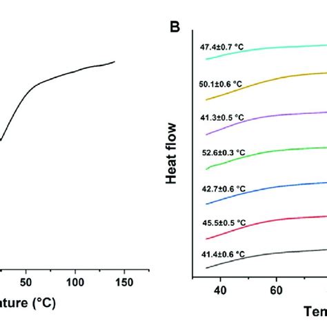 A Typical DSC Thermogram Over The Entire Temperature Range And B