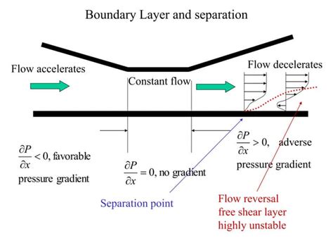 boundary layer & separation.ppt | Free Download