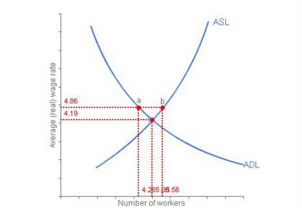 Disequilibrium Unemployment