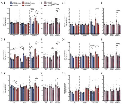 Biomolecules Free Full Text Sex And Age Differences In A