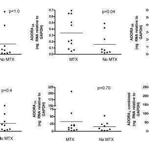 Quantitative Gene Expression Of Ador In Rheumatoid Synovium Ador