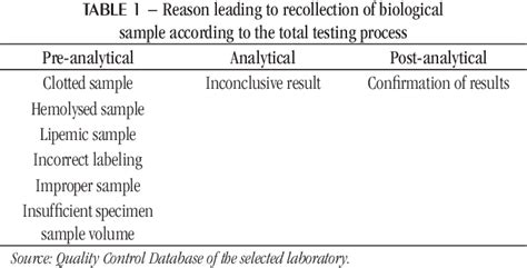 Table From Analysis Of The Pre Analytical Phase In A Private