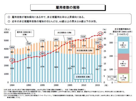 雇用者数の推移 経営支援センター