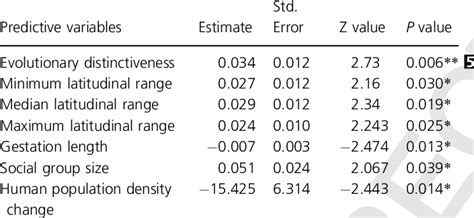 Model Coefficients For The Generalized Linear Mixed Effect Models