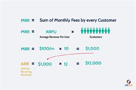 MRR vs ARR: Choose the Right Metric for SaaS Business in 2023 - Core ...