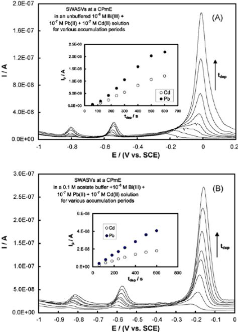 Square Wave Anodic Stripping Voltammograms Swasvs Obtained At A Cpme