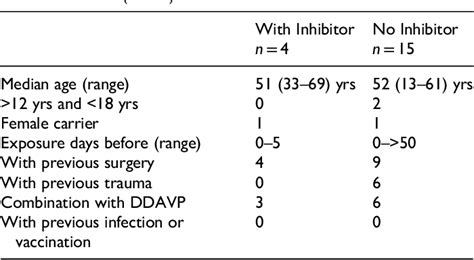 Table From Occurrence Of Fviii Inhibitors In Hemophilia A Patients