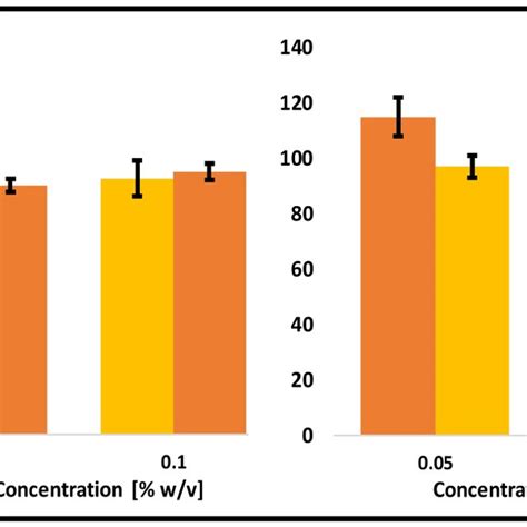 Cell Viability Of A Caco2 HT29 MTX 9 1 Co Culture Model Upon Exposure