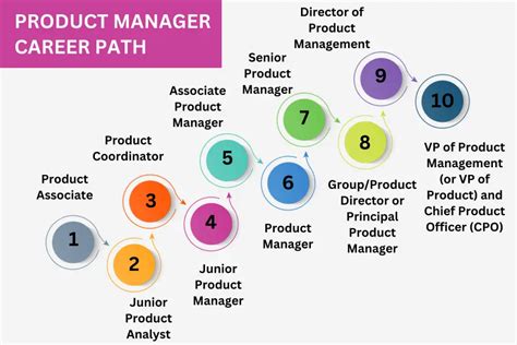 Whats The Typical Product Manager Career Path