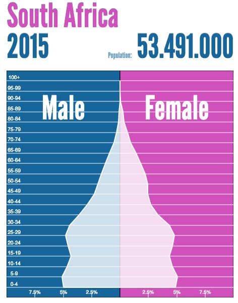 Population And Settlement South Africa