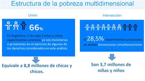 Unicef Dos De Cada Tres Chicos Son Pobres Y El Trabajo De Sus Padres