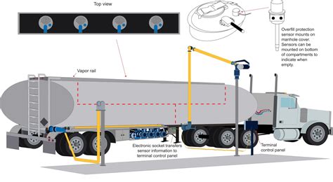 Vapor Recovery and Overfill Protection in the Tank Truck Market | Dixon