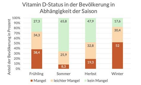 Große Studie Vitamin D und Herz Kreislauf Erkrankungen