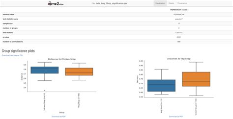 Interpretation Of Bray Curtis Box Whisker Plot General Discussion