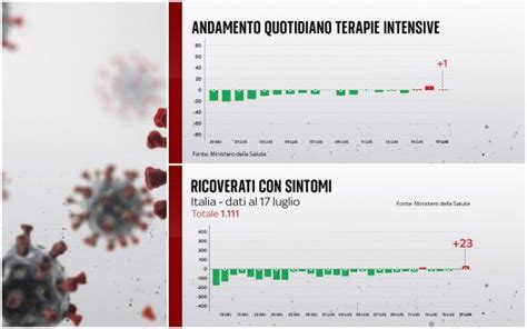 Covid Oggi Ricoveri In Terapia Intensiva E Nei Reparti Ordinari In