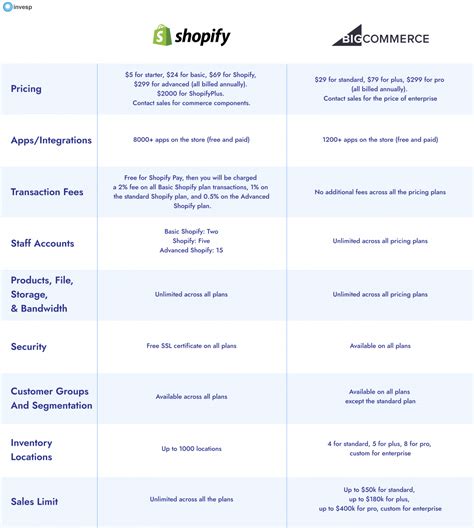 Shopify Vs BigCommerce Which ECommerce Platform Should You Choose