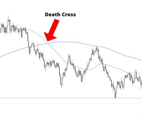 Death Cross Pattern What You Should Know About It