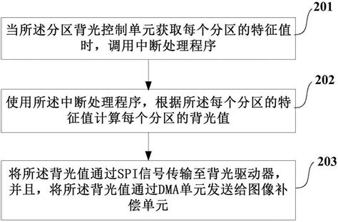 一种分区背光控制方法以及图像处理芯片与流程