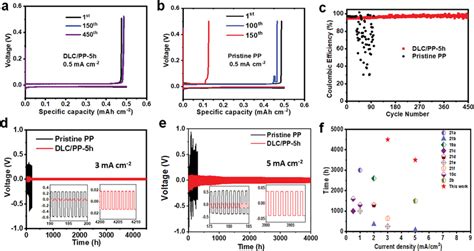 Electrochemical Performance Of Li Cu And Li Li Symmetric Cells In