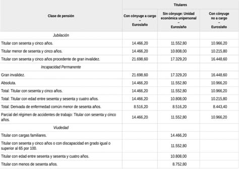 Pensiones 2024 subida de 3 8 máximos mínimos y nuevos límites IMV