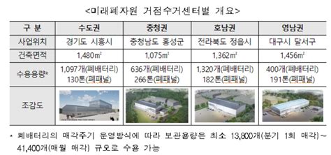 전기차 폐배터리 재활용 수거센터 8월 시범 가동 전자신문