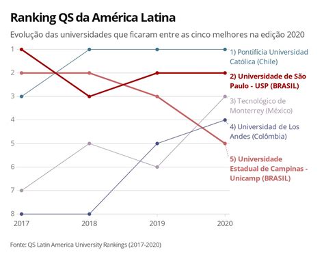 Brasil Tem Duas Universidades Entre As Cinco Melhores Da Am Rica Latina