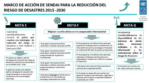 El Marco De Accin De SENDAI Y Los