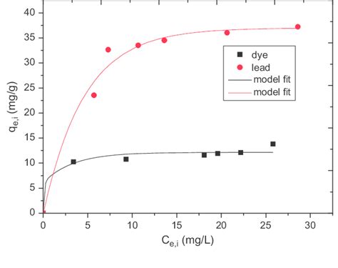 Extended Langmuir Isotherm For Adsorption From Binary System Of Dye And