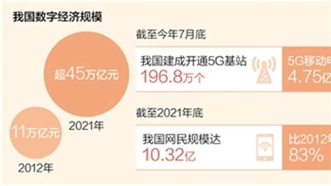 十年间，规模从11万亿元增长到超45万亿元 数字经济发展跃上新台阶（奋进新征程 建功新时代·非凡十年）杭州网