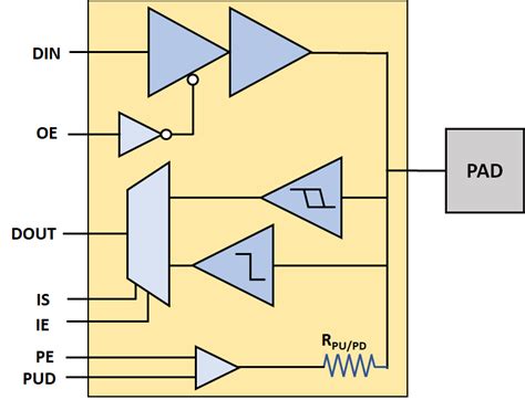 130nm Block Diagram Certus Semiconductor