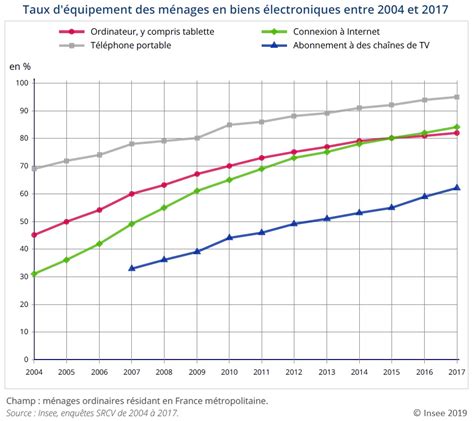 La Diffusion Massive Des Nouvelles Technologies Depuis Ans Insee