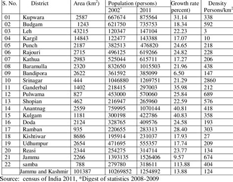 District wise population density of Jammu and Kashmir 2011 | Download ...