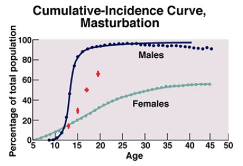 Sexuality And The Life Cycle Sexual Development Across Years Flashcards Quizlet